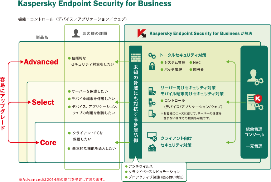お客様の課題をKaspersky Endpoint Security for Businessが解決説明画像